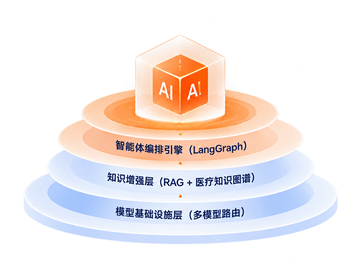 AI智能体编排引擎、知识增强层与模型基础设施层架构示意