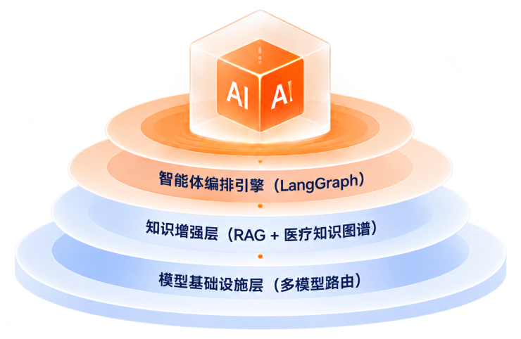 AI 医养技术架构：智能体编排引擎、知识增强层与模型基础设施层